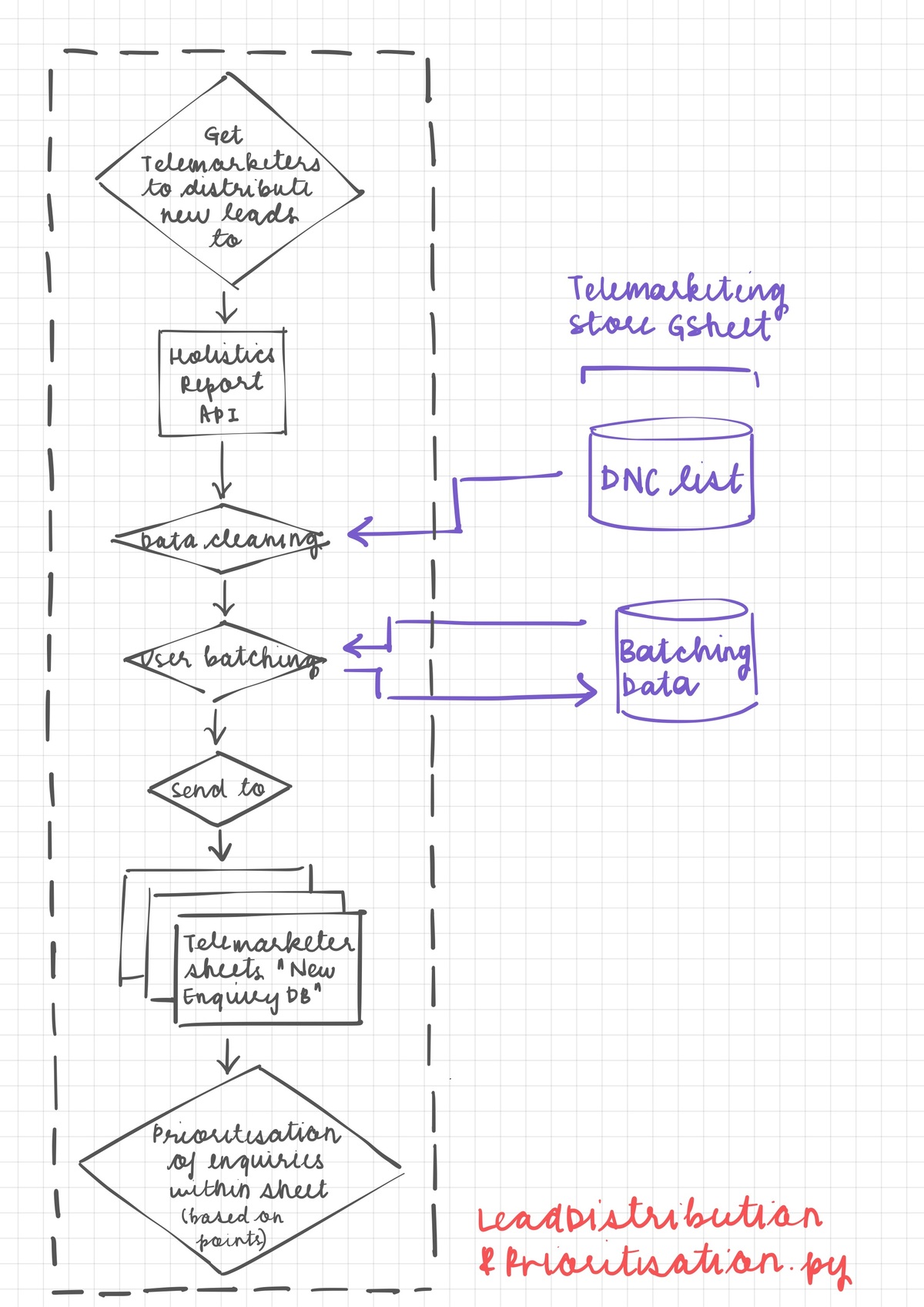 Lead distribution and prioritisation flowchart