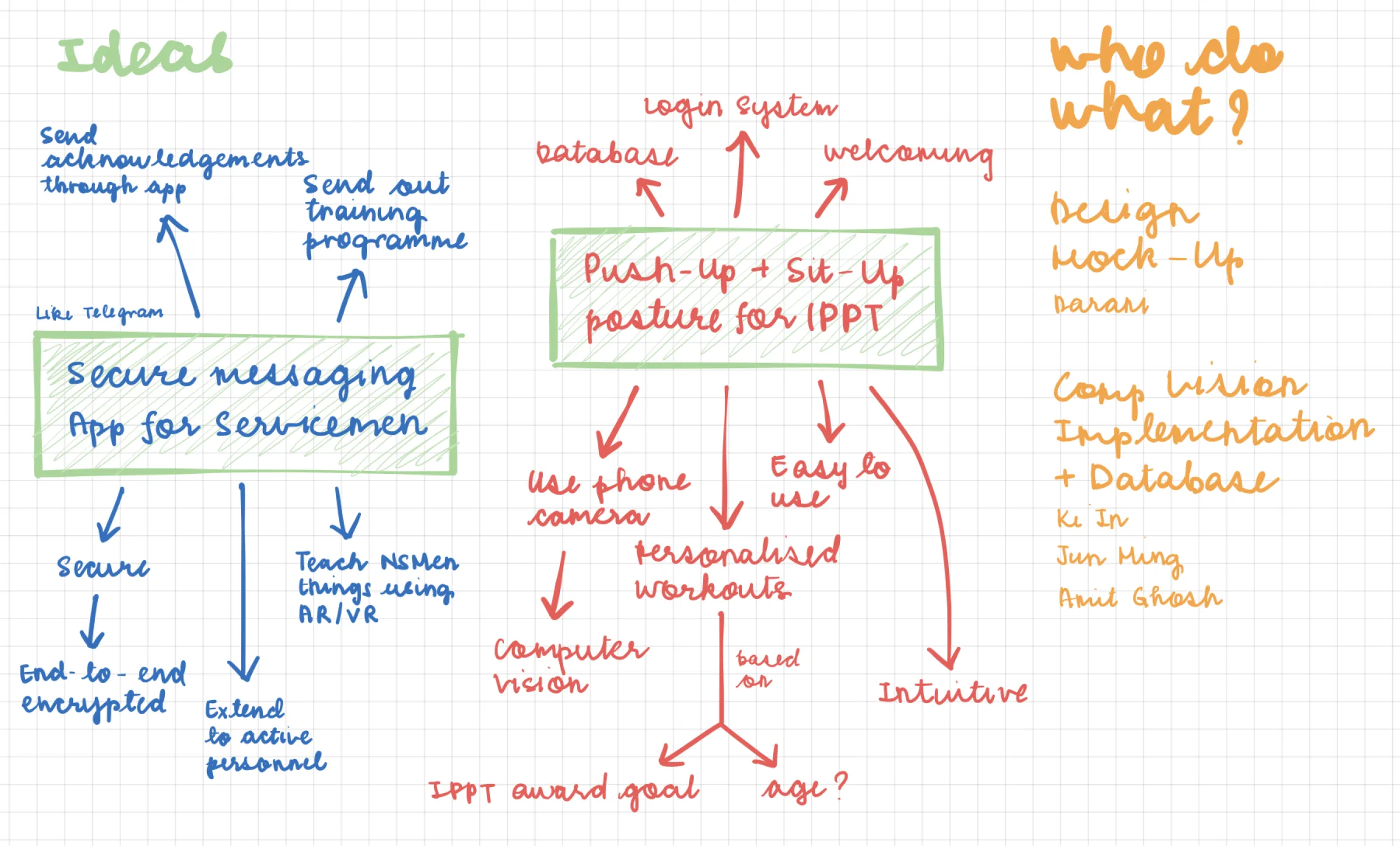 Ideation diagram