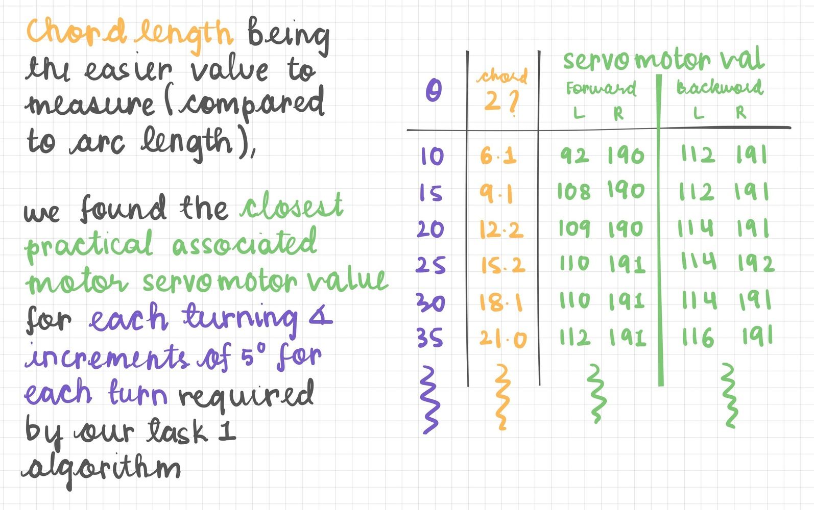 Turning calibration method and values